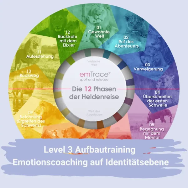 emTrance spot and release Die 12 Phasen der Heldenreise Level 3 Aufbautraining Emotionscoaching auf Identitätsebene