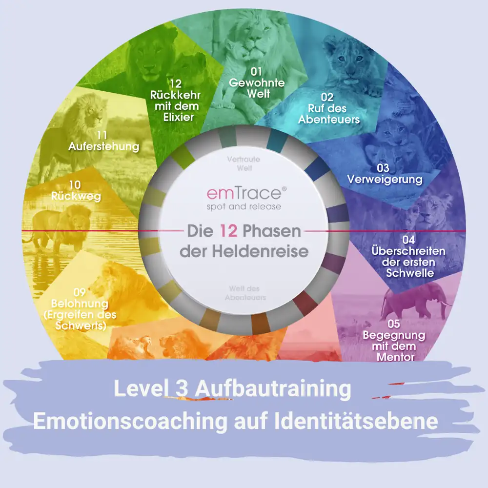 Level 3 Aufbautraining Emotionscoaching auf Identitätsebene - emko emTrance spot and release Die 12 Phasen der Heldenreise Level 3 Aufbautraining Emotionscoaching auf Identitätsebene
