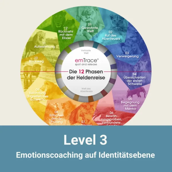 emTrace® Level-3-Modell von emko für Emotionscoaching auf Identitätsebene mit den zwölf Phasen der Heldenreise.Darstellung emotionaler Veränderung.